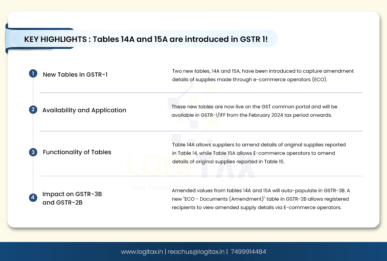 Table 14A and 15A are introduced in GSTR 1 keyhighlights
